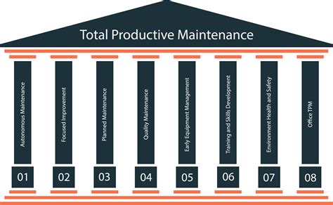 The 8 Pillars of TPM: Total Productive Maintenance.